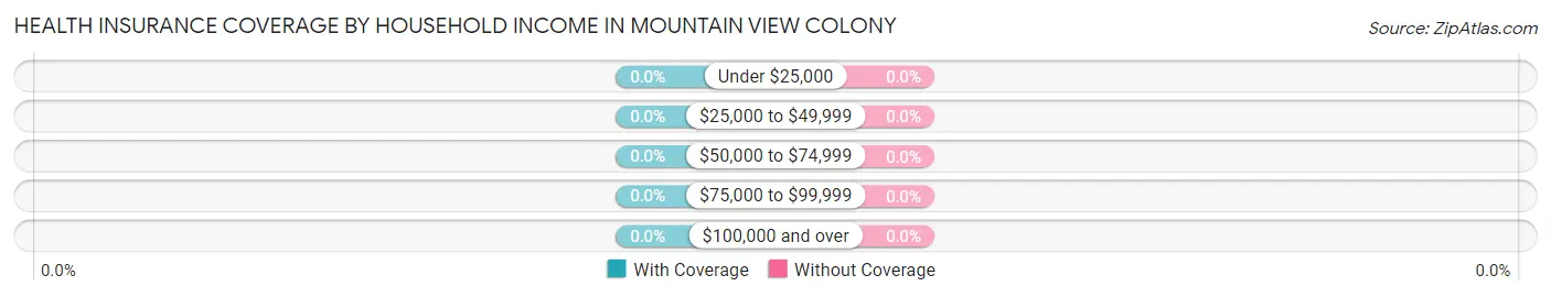 Health Insurance Coverage by Household Income in Mountain View Colony