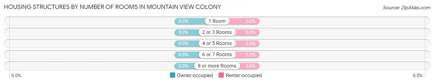 Housing Structures by Number of Rooms in Mountain View Colony
