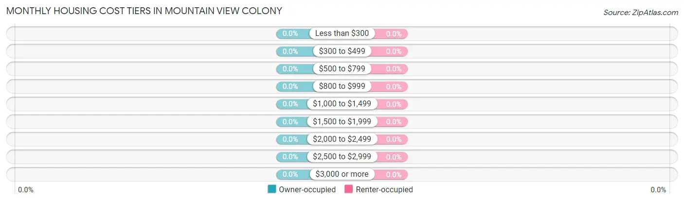 Monthly Housing Cost Tiers in Mountain View Colony