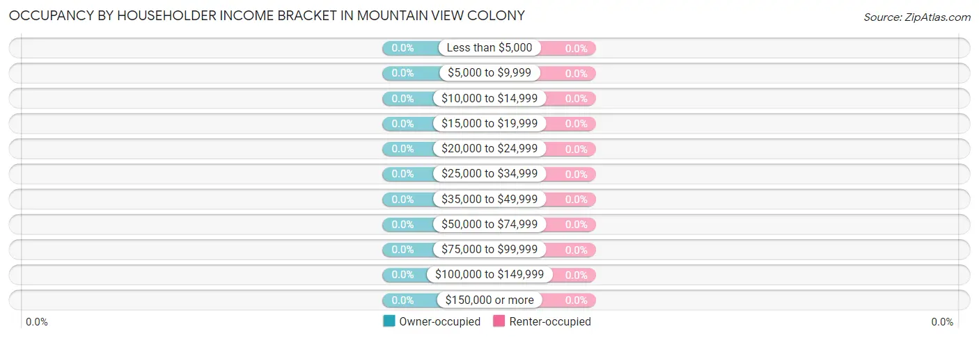 Occupancy by Householder Income Bracket in Mountain View Colony