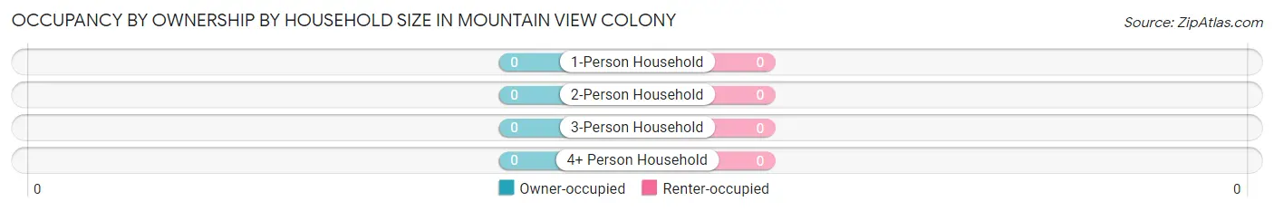Occupancy by Ownership by Household Size in Mountain View Colony