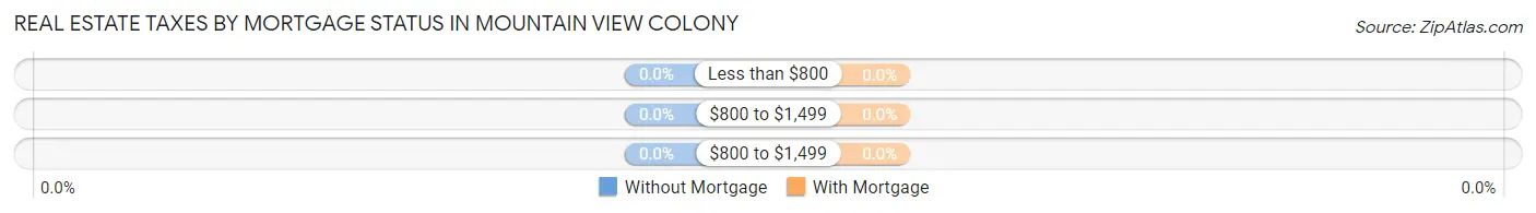 Real Estate Taxes by Mortgage Status in Mountain View Colony