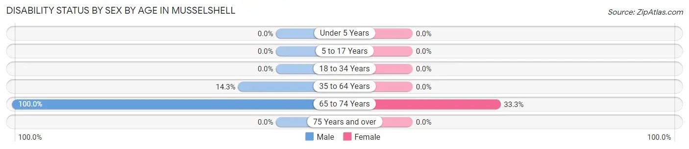 Disability Status by Sex by Age in Musselshell