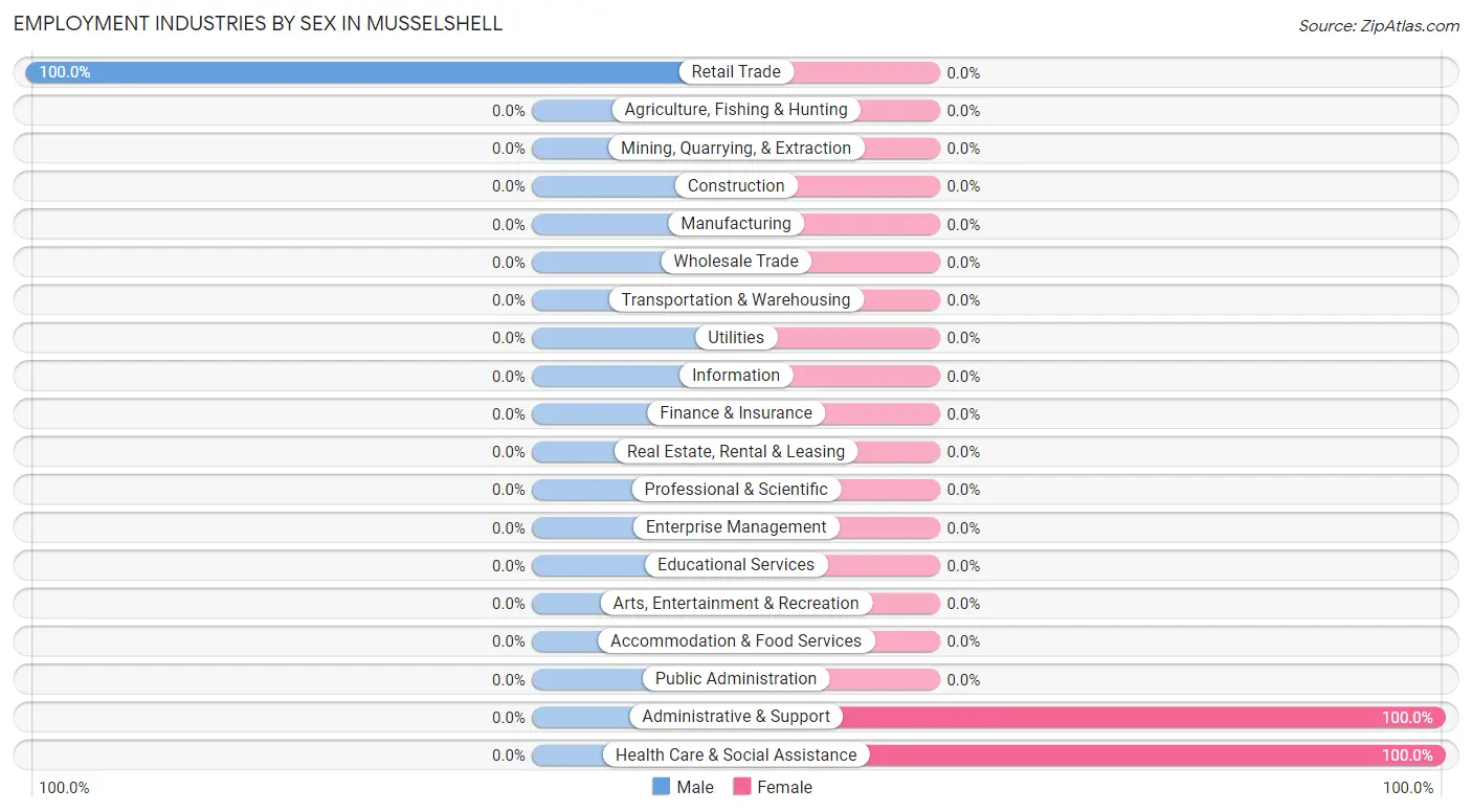 Employment Industries by Sex in Musselshell