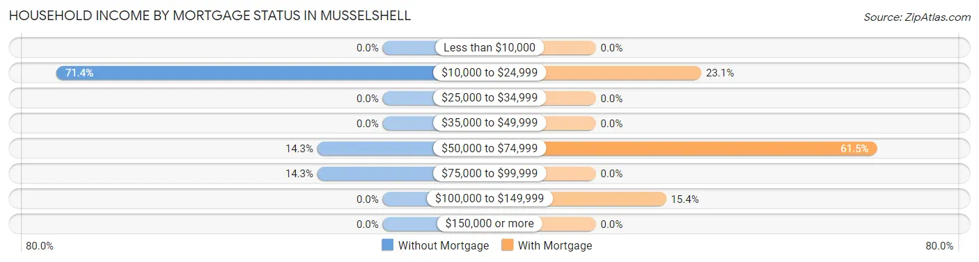 Household Income by Mortgage Status in Musselshell