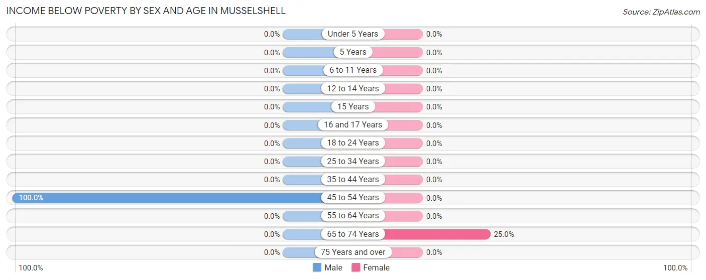 Income Below Poverty by Sex and Age in Musselshell