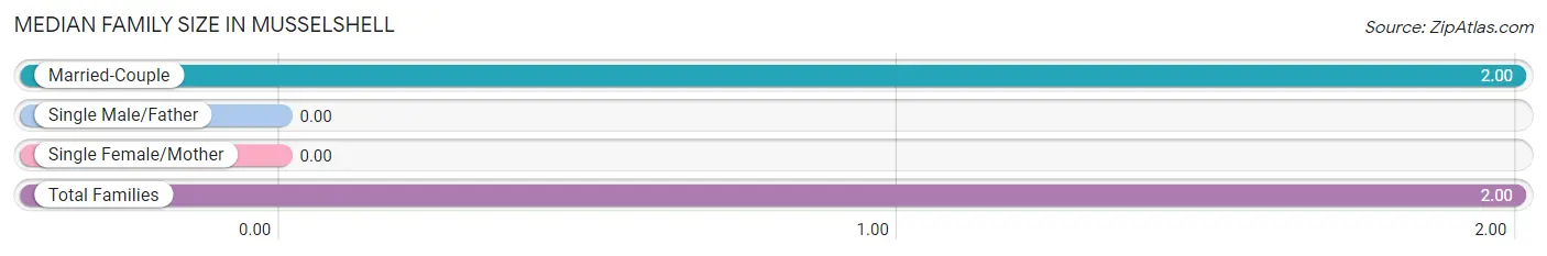 Median Family Size in Musselshell