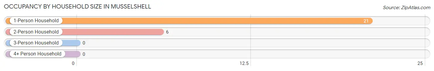 Occupancy by Household Size in Musselshell