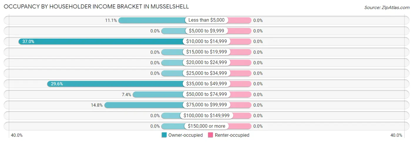 Occupancy by Householder Income Bracket in Musselshell