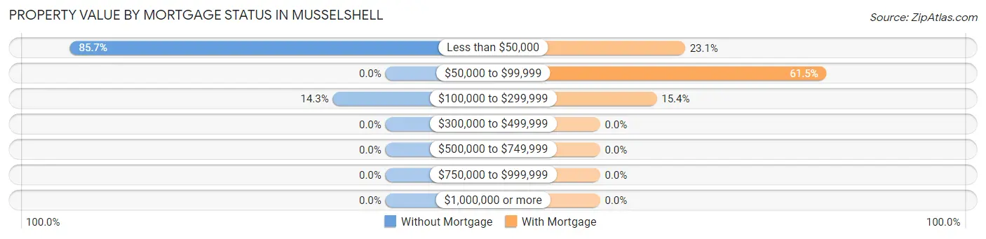 Property Value by Mortgage Status in Musselshell