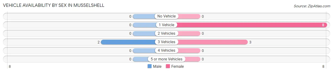 Vehicle Availability by Sex in Musselshell