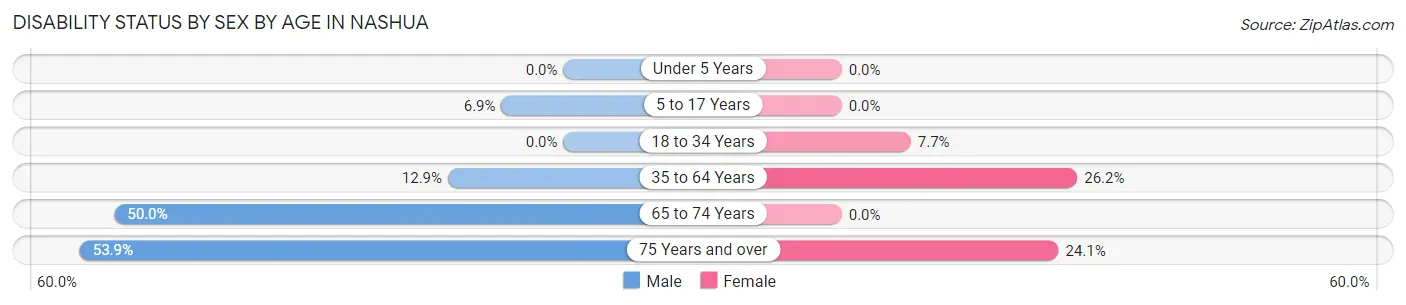 Disability Status by Sex by Age in Nashua