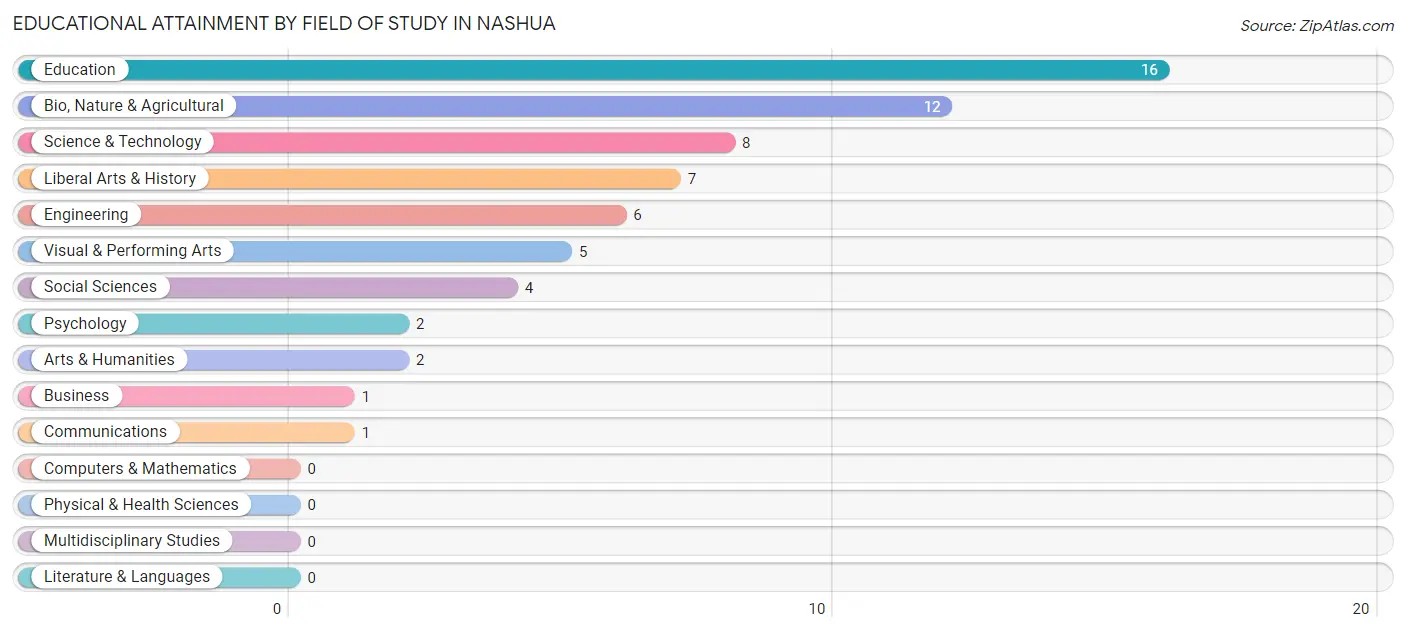 Educational Attainment by Field of Study in Nashua