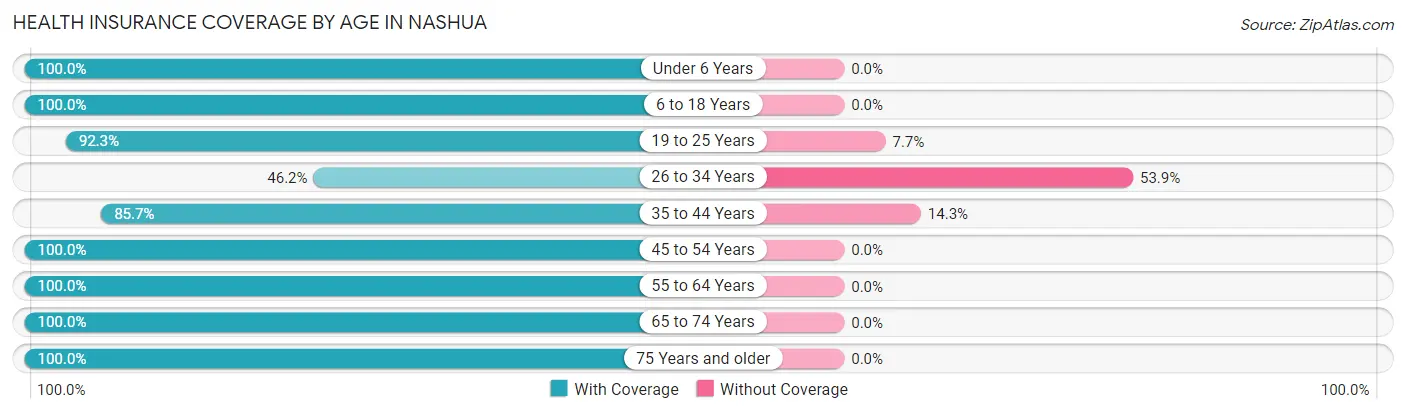 Health Insurance Coverage by Age in Nashua