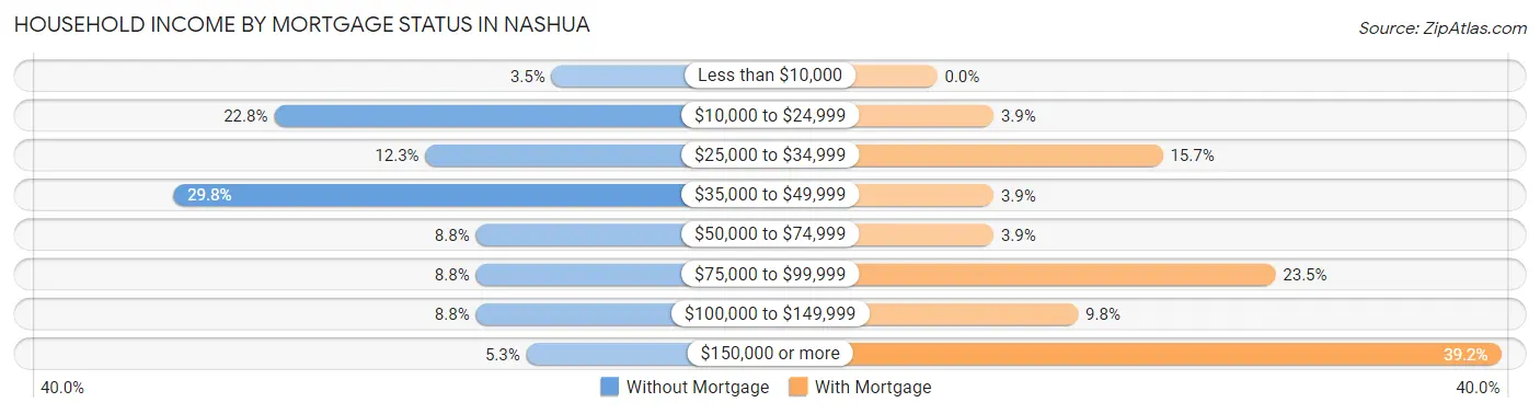 Household Income by Mortgage Status in Nashua