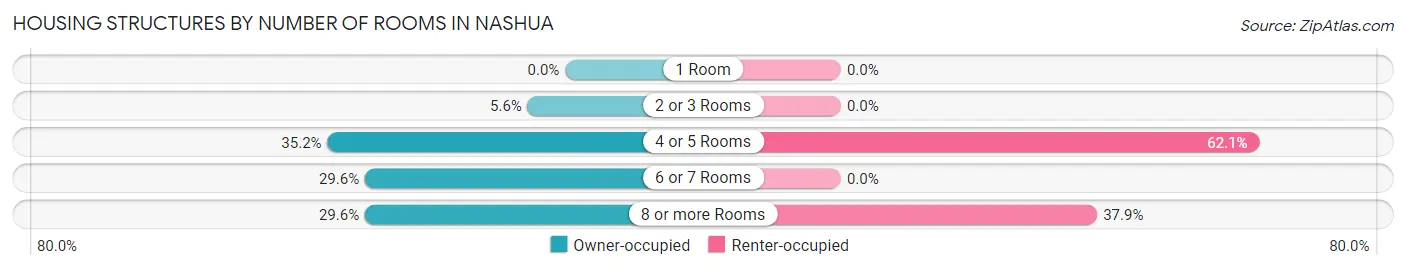 Housing Structures by Number of Rooms in Nashua