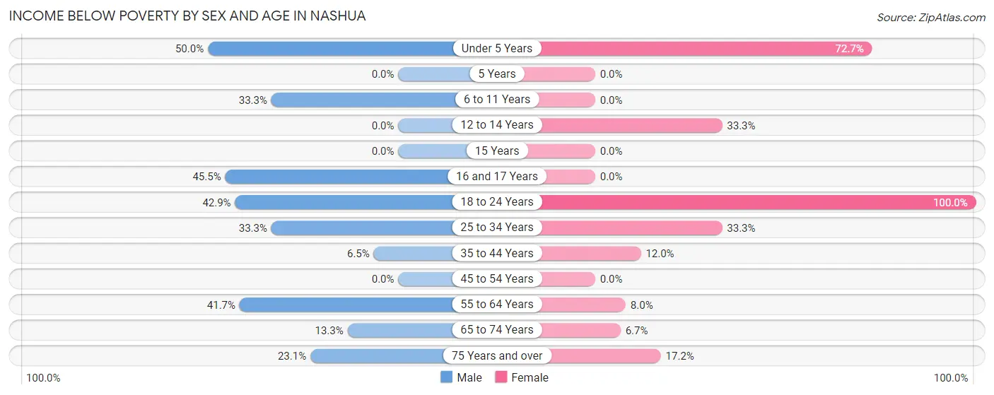 Income Below Poverty by Sex and Age in Nashua