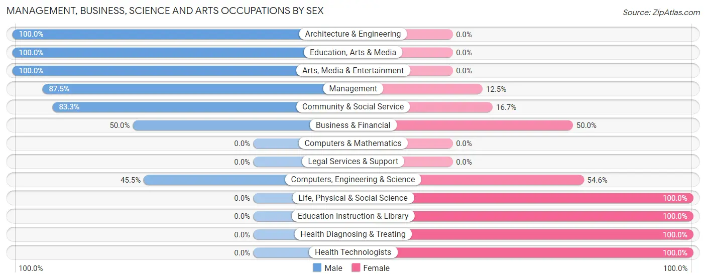 Management, Business, Science and Arts Occupations by Sex in Nashua