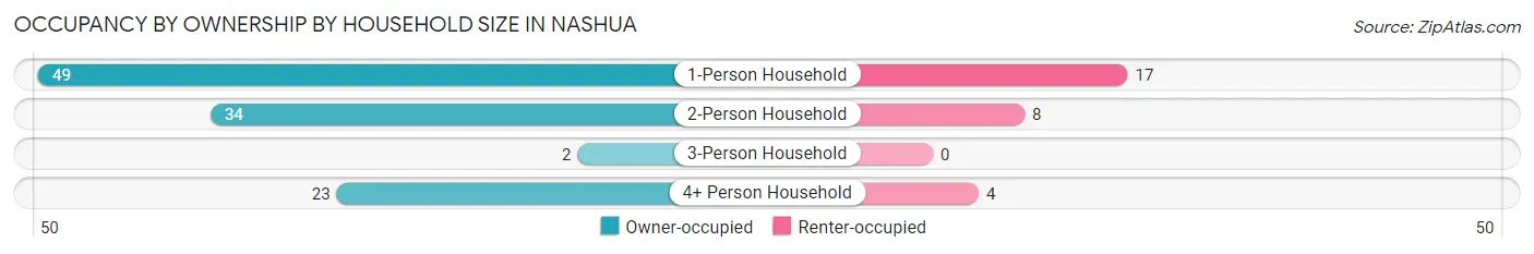 Occupancy by Ownership by Household Size in Nashua