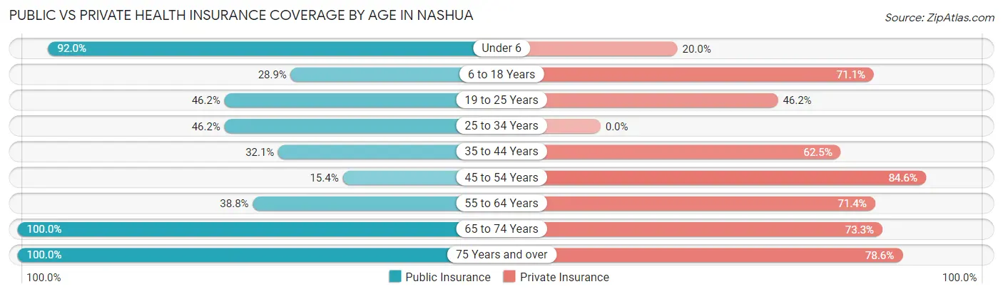Public vs Private Health Insurance Coverage by Age in Nashua