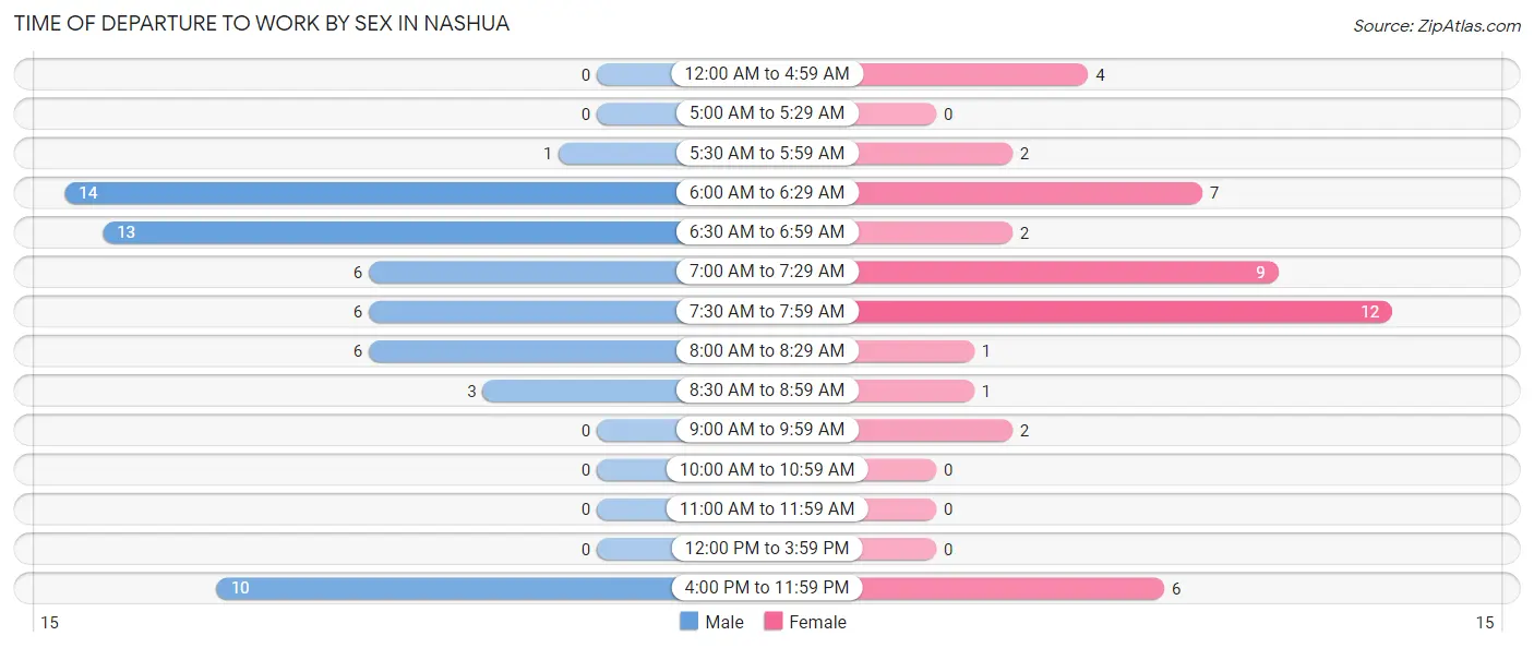 Time of Departure to Work by Sex in Nashua