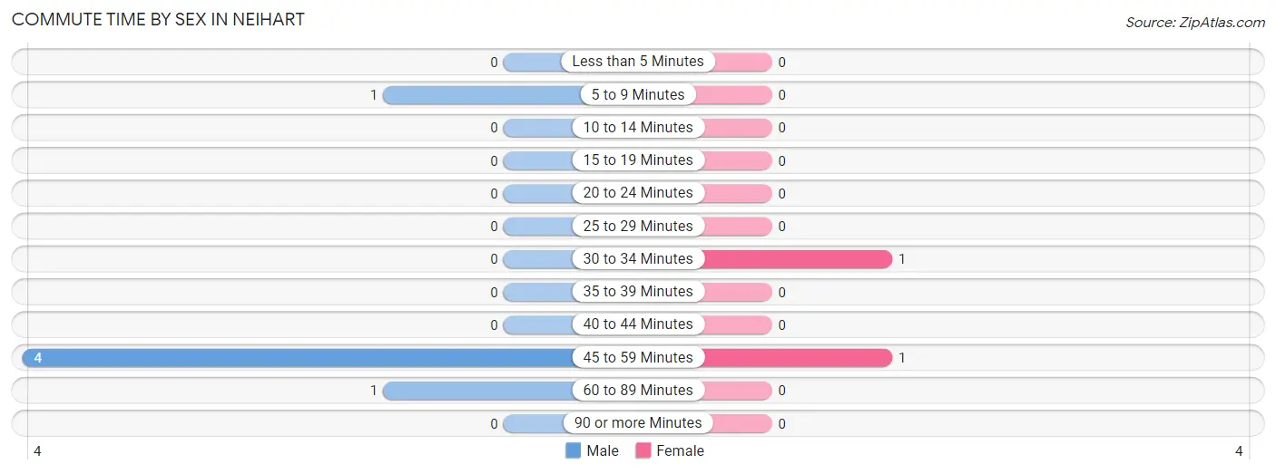 Commute Time by Sex in Neihart