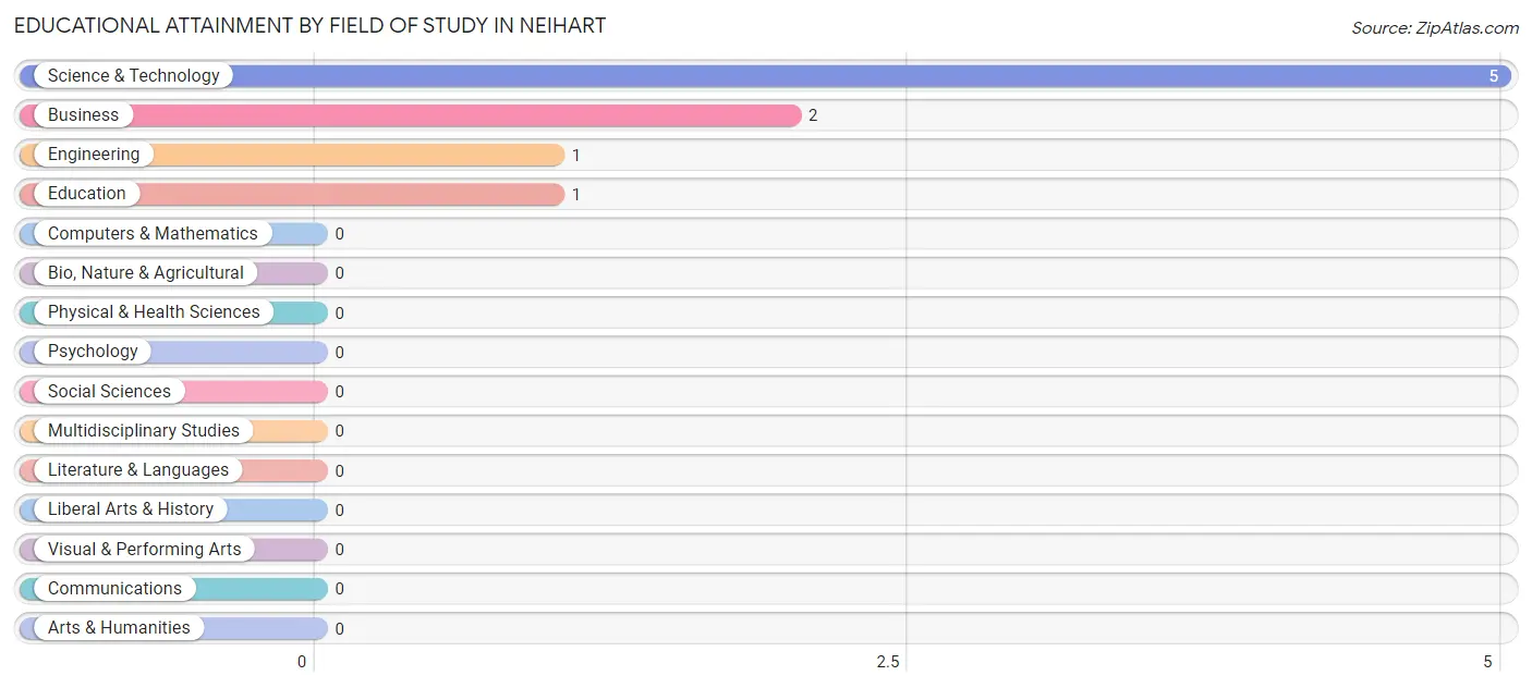 Educational Attainment by Field of Study in Neihart
