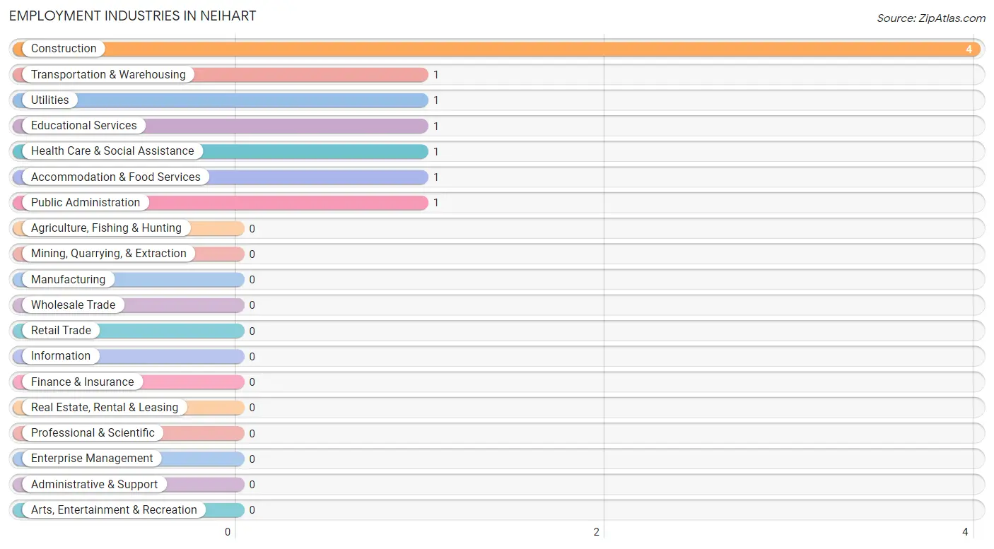 Employment Industries in Neihart