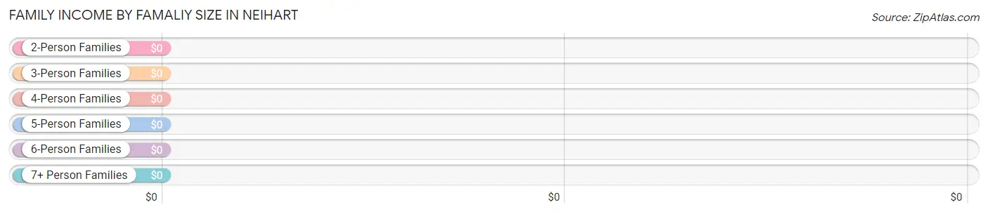 Family Income by Famaliy Size in Neihart