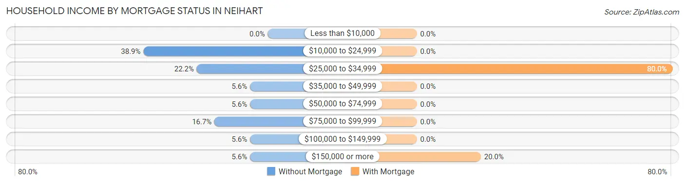 Household Income by Mortgage Status in Neihart