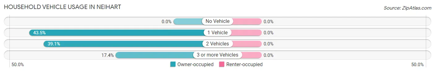 Household Vehicle Usage in Neihart