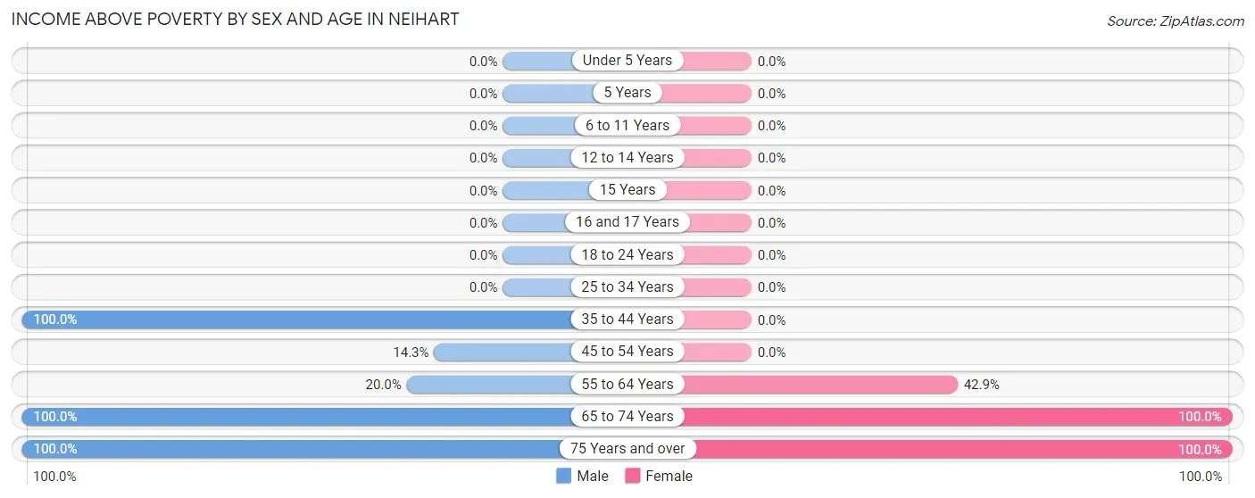 Income Above Poverty by Sex and Age in Neihart