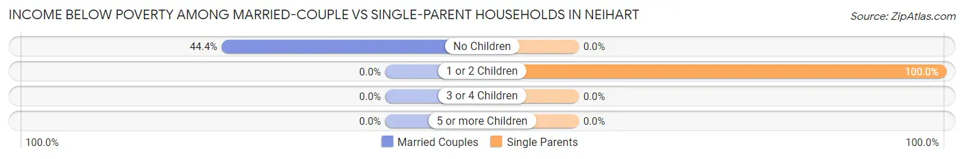 Income Below Poverty Among Married-Couple vs Single-Parent Households in Neihart