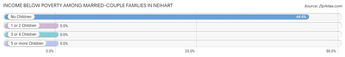Income Below Poverty Among Married-Couple Families in Neihart