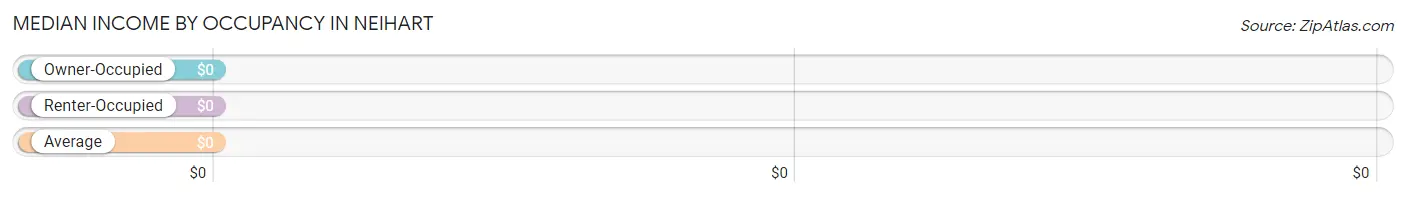 Median Income by Occupancy in Neihart