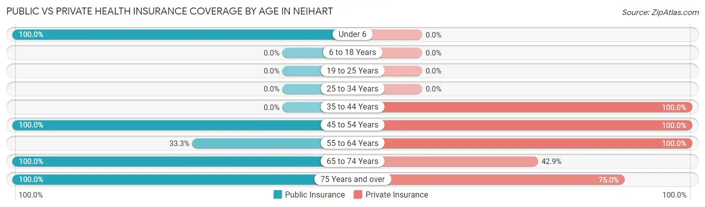 Public vs Private Health Insurance Coverage by Age in Neihart