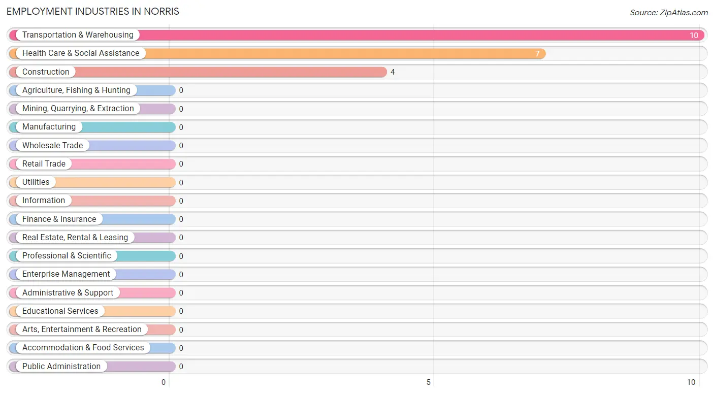 Employment Industries in Norris