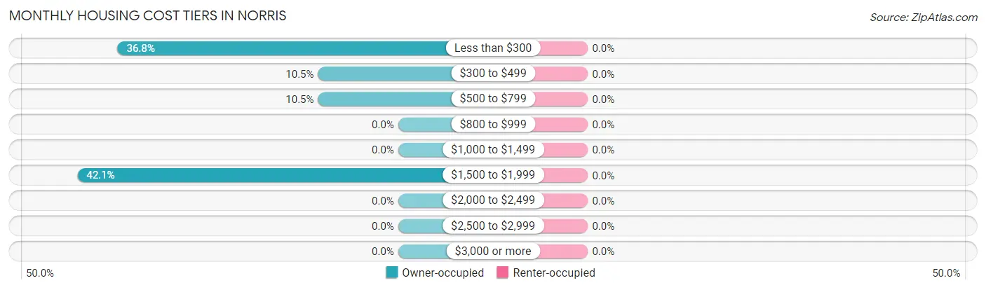 Monthly Housing Cost Tiers in Norris