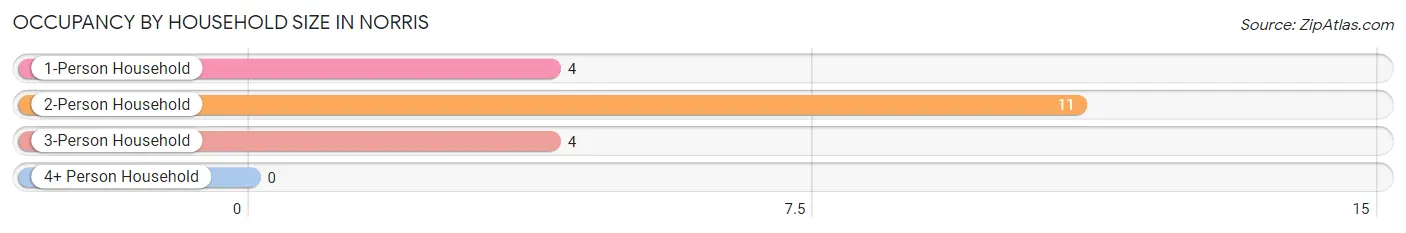 Occupancy by Household Size in Norris