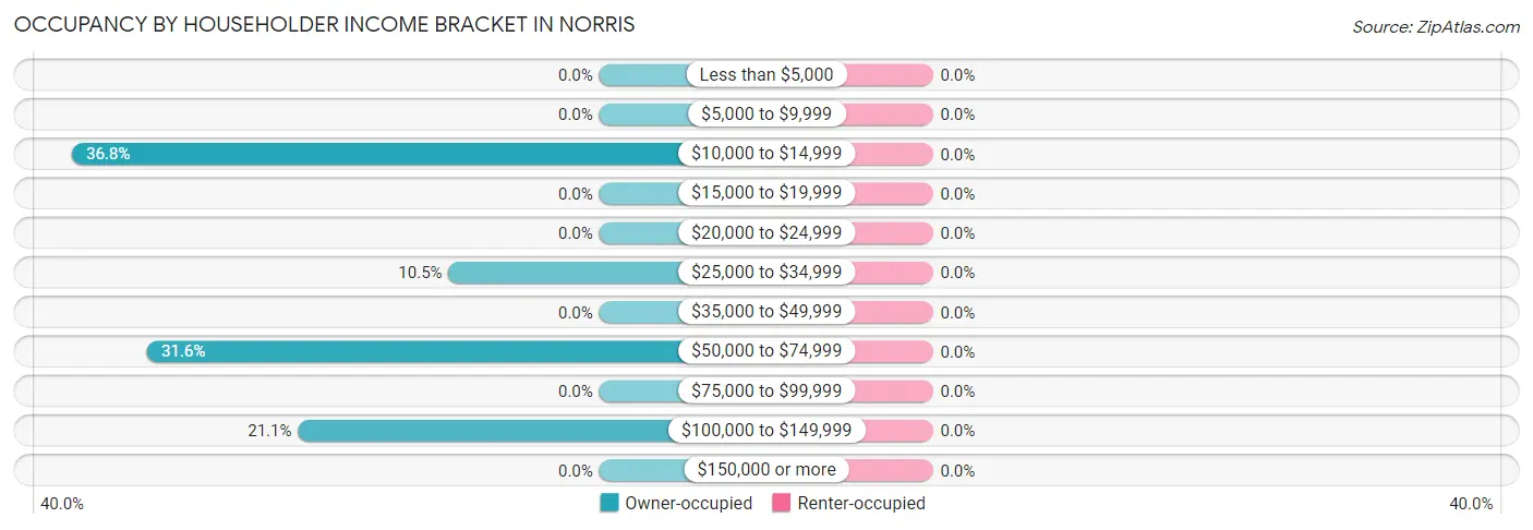 Occupancy by Householder Income Bracket in Norris