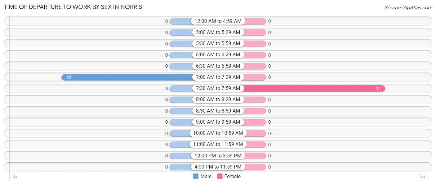 Time of Departure to Work by Sex in Norris