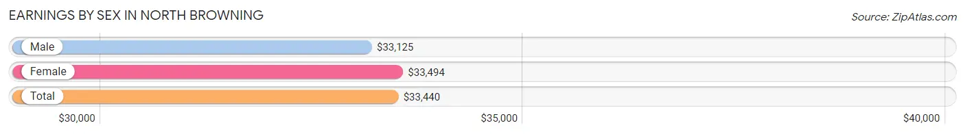 Earnings by Sex in North Browning