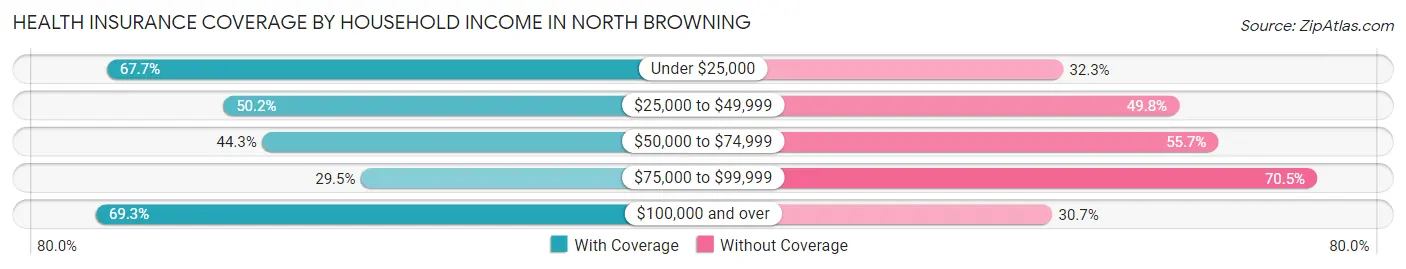 Health Insurance Coverage by Household Income in North Browning