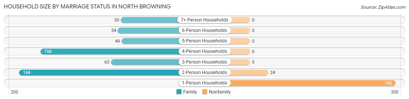 Household Size by Marriage Status in North Browning