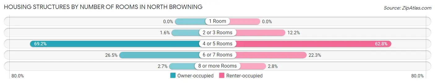 Housing Structures by Number of Rooms in North Browning