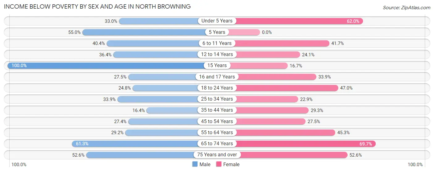 Income Below Poverty by Sex and Age in North Browning