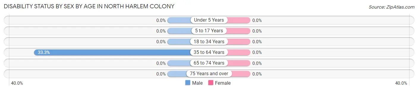 Disability Status by Sex by Age in North Harlem Colony
