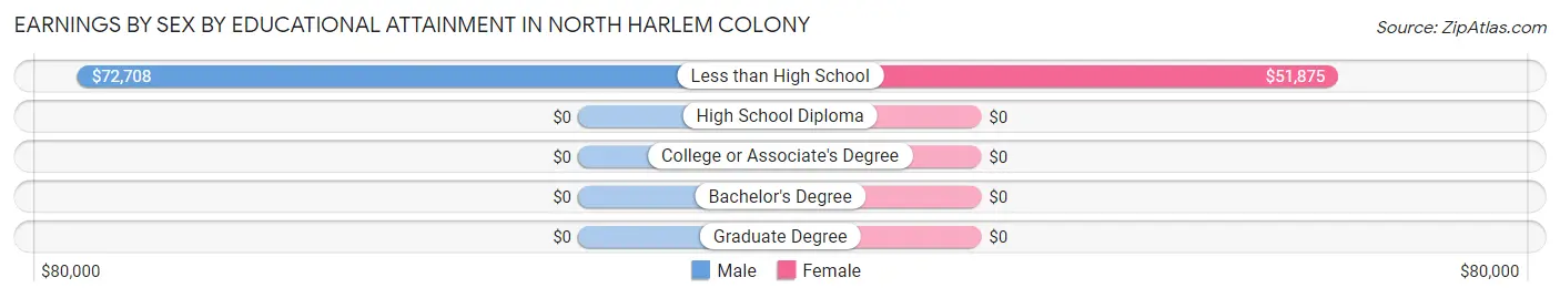 Earnings by Sex by Educational Attainment in North Harlem Colony