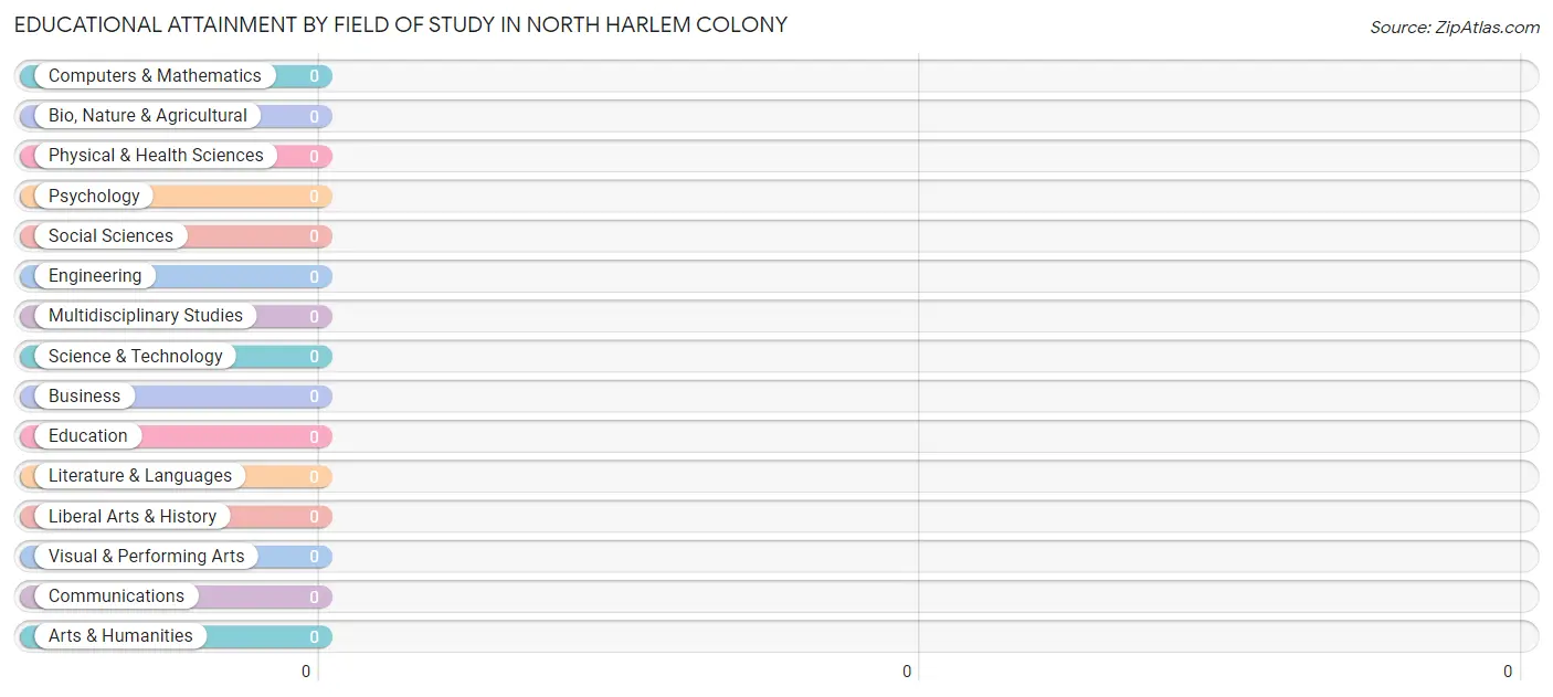 Educational Attainment by Field of Study in North Harlem Colony