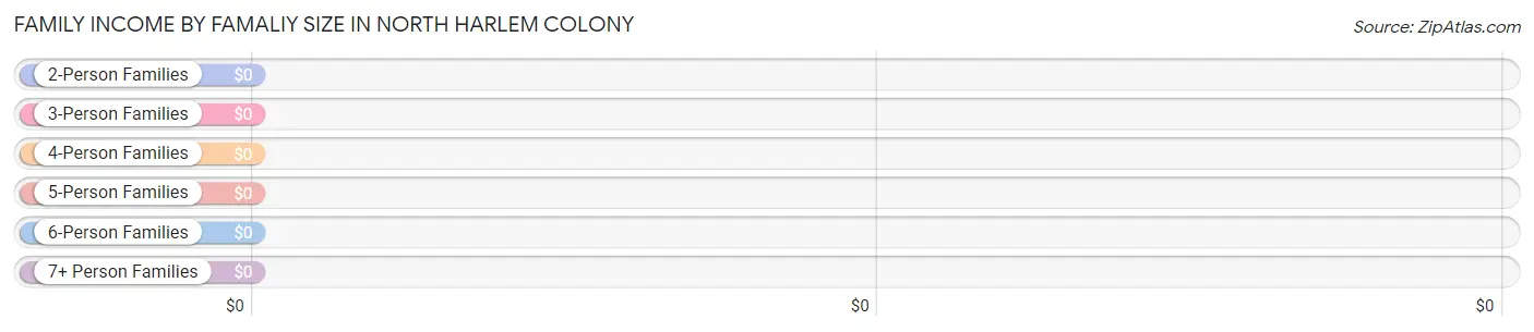 Family Income by Famaliy Size in North Harlem Colony